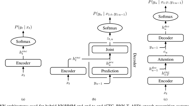 Figure 1 for Adaptation Algorithms for Speech Recognition: An Overview