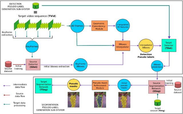 Figure 1 for Weakly and Semi-Supervised Detection, Segmentation and Tracking of Table Grapes with Limited and Noisy Data