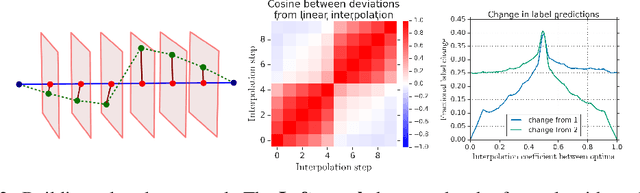 Figure 3 for Large Scale Structure of Neural Network Loss Landscapes