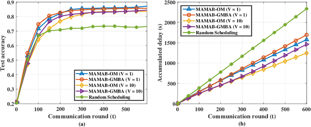 Figure 2 for Low-Latency Federated Learning over Wireless Channels with Differential Privacy