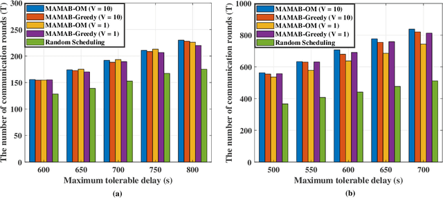 Figure 3 for Low-Latency Federated Learning over Wireless Channels with Differential Privacy