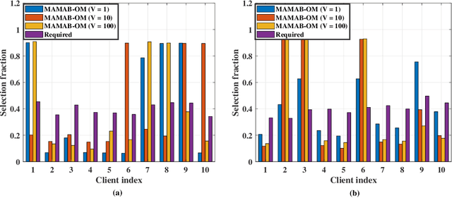 Figure 4 for Low-Latency Federated Learning over Wireless Channels with Differential Privacy