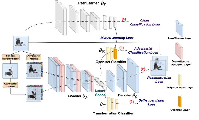 Figure 3 for Open-set Adversarial Defense with Clean-Adversarial Mutual Learning