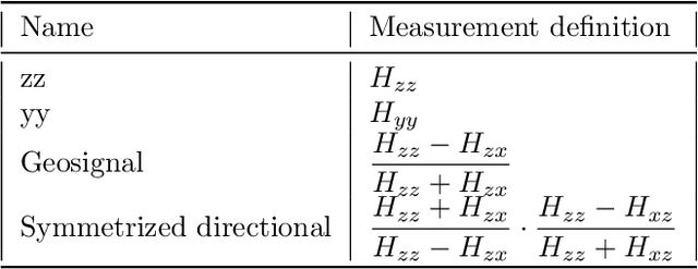 Figure 2 for Automated machine learning for borehole resistivity measurements