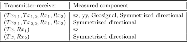 Figure 4 for Automated machine learning for borehole resistivity measurements