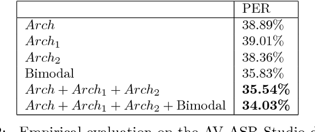 Figure 3 for Deep Multimodal Learning for Audio-Visual Speech Recognition