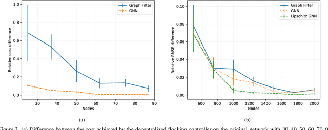 Figure 3 for Transferability Properties of Graph Neural Networks