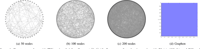 Figure 1 for Transferability Properties of Graph Neural Networks