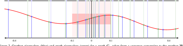 Figure 2 for Transferability Properties of Graph Neural Networks