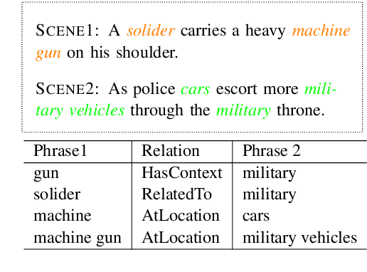 Figure 1 for Mining Commonsense Facts from the Physical World