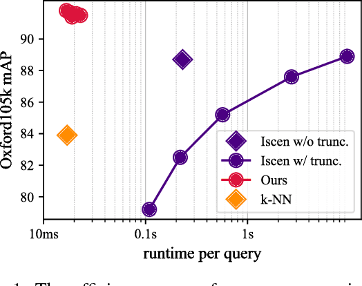 Figure 1 for Efficient Image Retrieval via Decoupling Diffusion into Online and Offline Processing