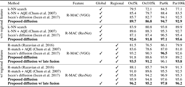 Figure 2 for Efficient Image Retrieval via Decoupling Diffusion into Online and Offline Processing