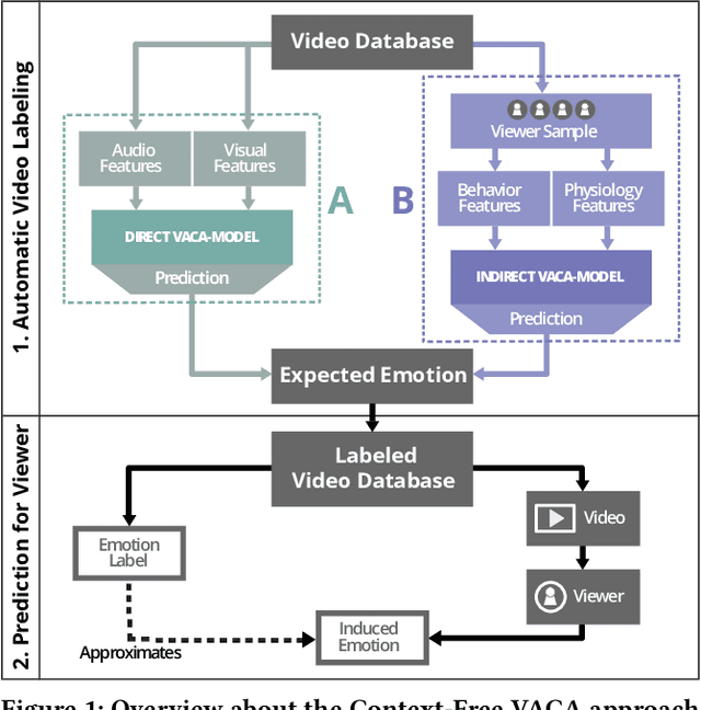 Figure 1 for A Blast From the Past: Personalizing Predictions of Video-Induced Emotions using Personal Memories as Context