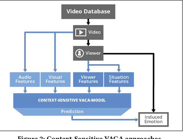 Figure 3 for A Blast From the Past: Personalizing Predictions of Video-Induced Emotions using Personal Memories as Context