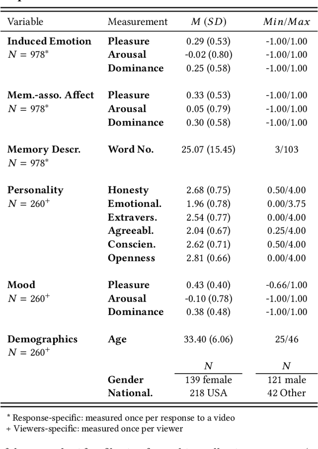 Figure 2 for A Blast From the Past: Personalizing Predictions of Video-Induced Emotions using Personal Memories as Context