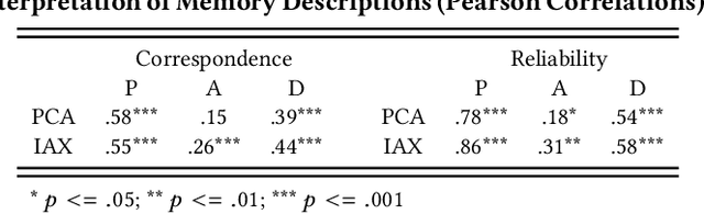 Figure 4 for A Blast From the Past: Personalizing Predictions of Video-Induced Emotions using Personal Memories as Context