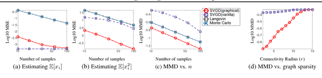 Figure 2 for Stein Variational Message Passing for Continuous Graphical Models