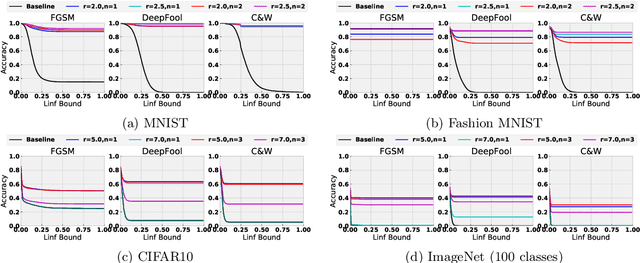 Figure 3 for High Frequency Component Helps Explain the Generalization of Convolutional Neural Networks