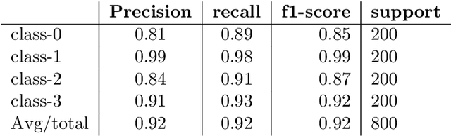Figure 4 for Implementation of Deep Convolutional Neural Network in Multi-class Categorical Image Classification