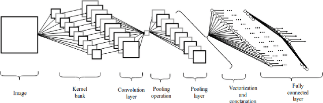 Figure 2 for Implementation of Deep Convolutional Neural Network in Multi-class Categorical Image Classification