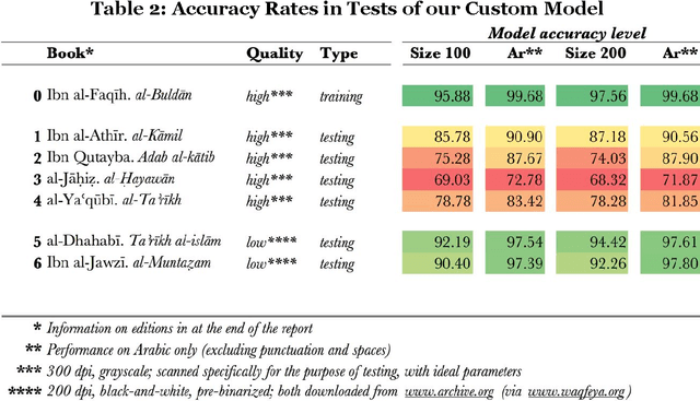 Figure 3 for Important New Developments in Arabographic Optical Character Recognition (OCR)