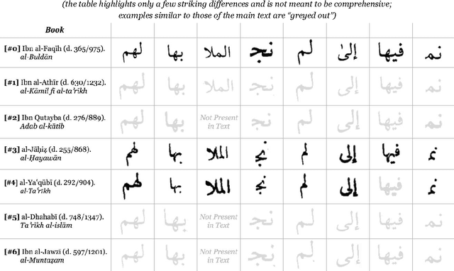 Figure 4 for Important New Developments in Arabographic Optical Character Recognition (OCR)