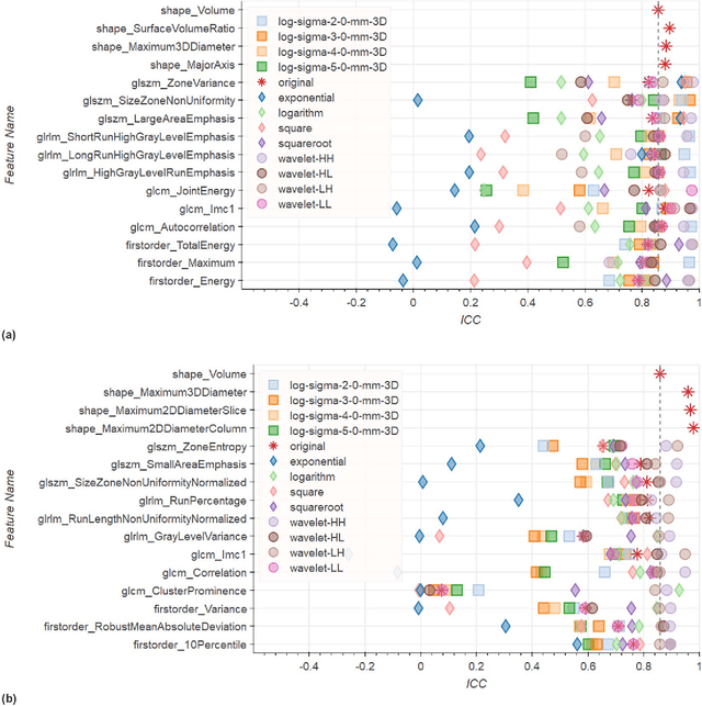 Figure 3 for Repeatability of Multiparametric Prostate MRI Radiomics Features