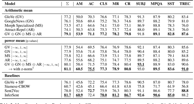 Figure 3 for Concatenated Power Mean Word Embeddings as Universal Cross-Lingual Sentence Representations