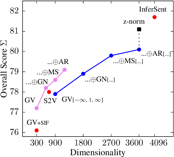 Figure 2 for Concatenated Power Mean Word Embeddings as Universal Cross-Lingual Sentence Representations