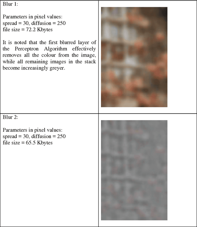 Figure 1 for The Perceptron Algorithm: Image and Signal Decomposition, Compression, and Analysis by Iterative Gaussian Blurring
