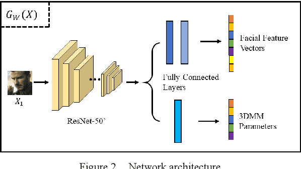 Figure 2 for Learning Robust 3D Face Reconstruction and Discriminative Identity Representation