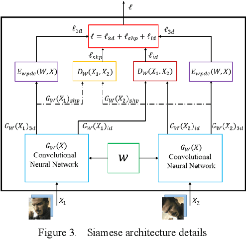 Figure 3 for Learning Robust 3D Face Reconstruction and Discriminative Identity Representation