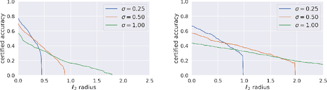 Figure 1 for Towards Assessment of Randomized Smoothing Mechanisms for Certifying Adversarial Robustness