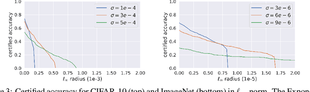 Figure 3 for Towards Assessment of Randomized Smoothing Mechanisms for Certifying Adversarial Robustness