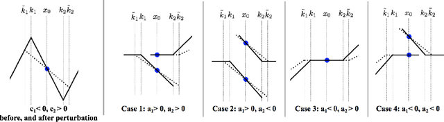 Figure 3 for Implicit regularization for deep neural networks driven by an Ornstein-Uhlenbeck like process