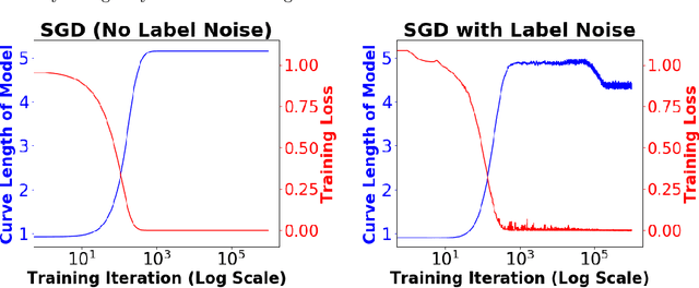 Figure 2 for Implicit regularization for deep neural networks driven by an Ornstein-Uhlenbeck like process