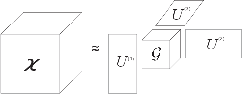 Figure 1 for a-Tucker: Input-Adaptive and Matricization-Free Tucker Decomposition for Dense Tensors on CPUs and GPUs