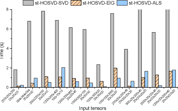 Figure 2 for a-Tucker: Input-Adaptive and Matricization-Free Tucker Decomposition for Dense Tensors on CPUs and GPUs