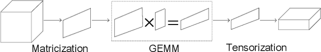 Figure 3 for a-Tucker: Input-Adaptive and Matricization-Free Tucker Decomposition for Dense Tensors on CPUs and GPUs