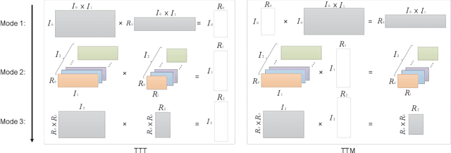 Figure 4 for a-Tucker: Input-Adaptive and Matricization-Free Tucker Decomposition for Dense Tensors on CPUs and GPUs