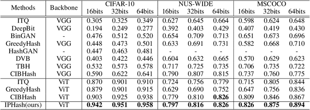 Figure 2 for ViT2Hash: Unsupervised Information-Preserving Hashing