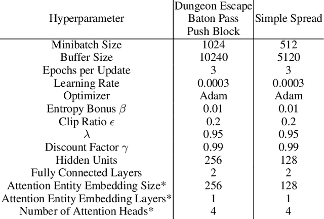 Figure 2 for On the Use and Misuse of Absorbing States in Multi-agent Reinforcement Learning