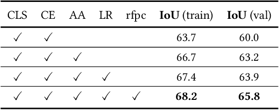 Figure 2 for Adaptive Affinity Loss and Erroneous Pseudo-Label Refinement for Weakly Supervised Semantic Segmentation