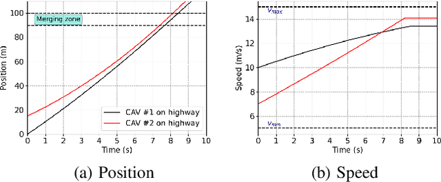 Figure 3 for A Multi-Agent Deep Reinforcement Learning Coordination Framework for Connected and Automated Vehicles at Merging Roadways
