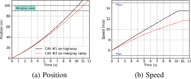 Figure 4 for A Multi-Agent Deep Reinforcement Learning Coordination Framework for Connected and Automated Vehicles at Merging Roadways
