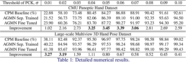 Figure 2 for Adaptive Graphical Model Network for 2D Handpose Estimation