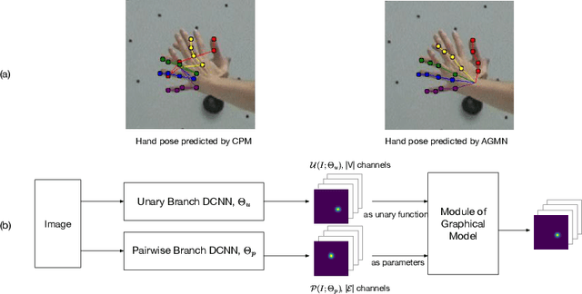 Figure 1 for Adaptive Graphical Model Network for 2D Handpose Estimation