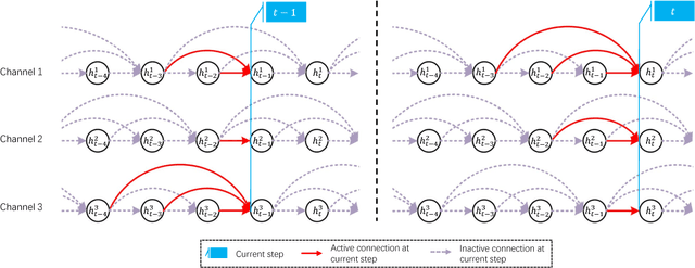 Figure 3 for Modeling Local Dependence in Natural Language with Multi-channel Recurrent Neural Networks