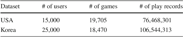 Figure 4 for Micro- and Macro-Level Churn Analysis of Large-Scale Mobile Games