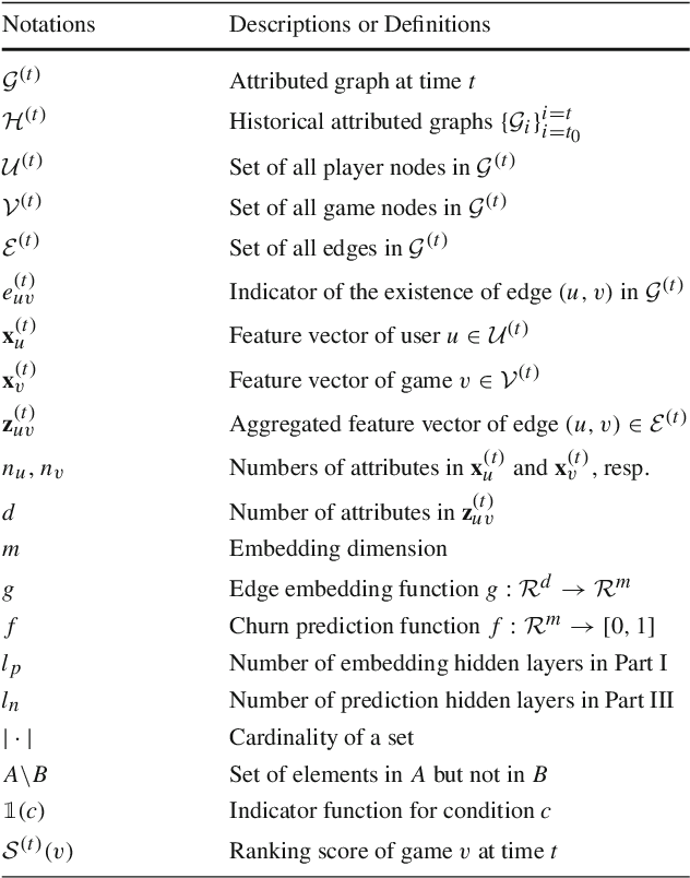 Figure 2 for Micro- and Macro-Level Churn Analysis of Large-Scale Mobile Games